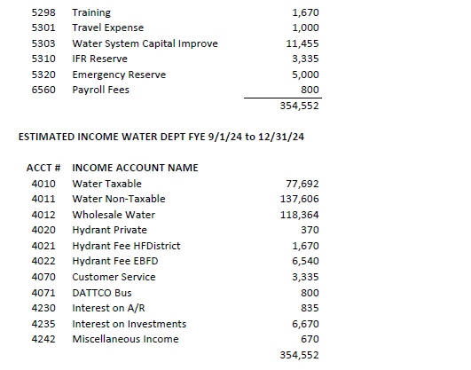 2024-2025 Water Department Budget